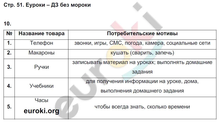 Таблица название товара потребительские мотивы. Потребительские мотивы эмоциональные и рациональные таблица. Потребительские мотивы эмоциональные и рациональные таблица примеры. Мои покупки название товара потребительские мотивы. Используя тексты рубрик