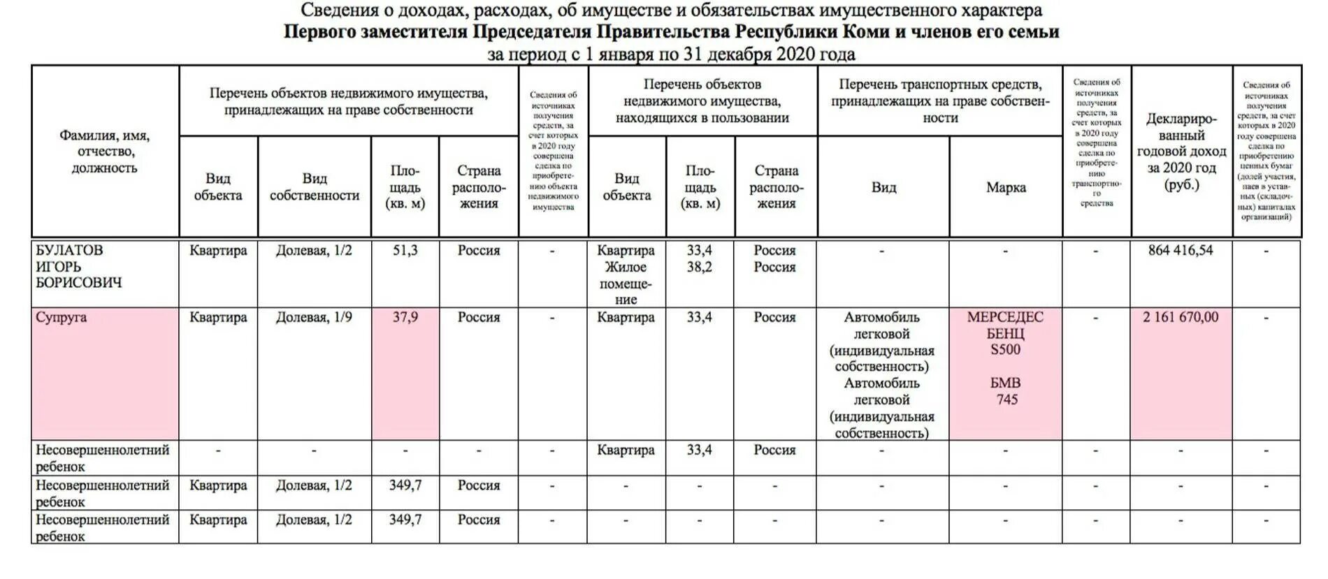 Доходы жены бывшего мужа. Отчетам чиновников о доходах. Декларация о доходах госслужащих супруг самозанятый 2021. Участие в доходах супруга. Декларации о доходах прокуроров Воронежа в 2021.