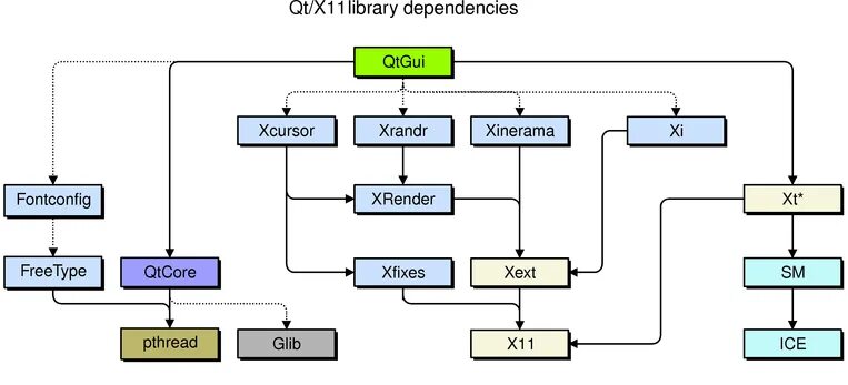 Qt component