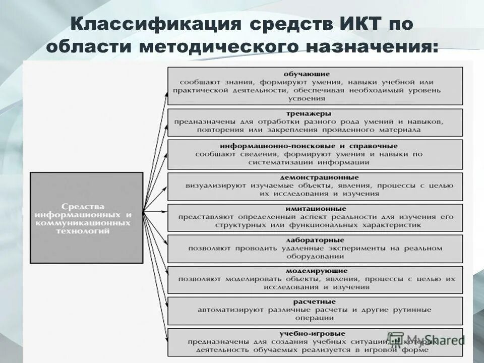 Классификация средств ИКТ. Средства информационных и коммуникационных технологий. Классификация информационно-коммуникационных технологий. Классификация информационно- коммуникативных технологий.