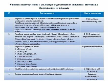 Реализация педагогического проекта