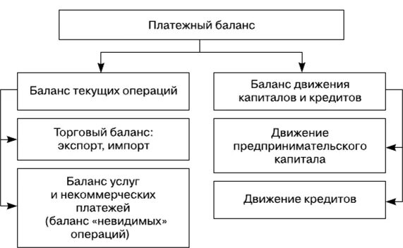 Разделы платежного баланса. Структура платежного баланса страны. Структура платежного баланса схема. Составляющие платежного баланса. Платежный баланс государства и его структура.