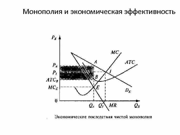 Сфера распространения монополии. Эффективность монополии. естественная монополия график. экономическая монополия. чистая монополия график.