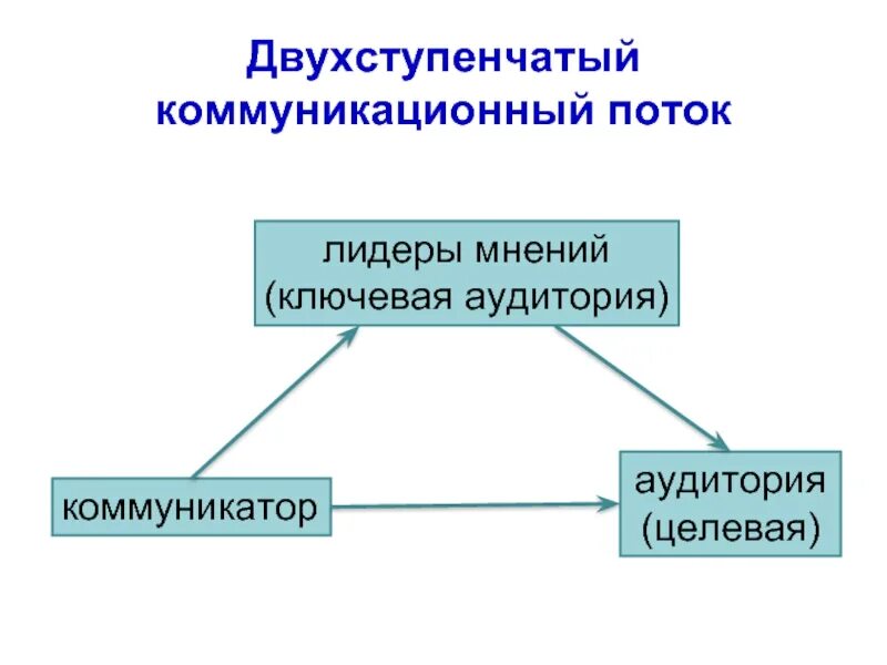Модель коммуникации лазарсфельда. Двухступенчатая модель коммуникации лазарсфельда. теория двухступенчатой коммуникации. теория двухступенчатого потока информации. двухступенчатый коммуникационный поток.