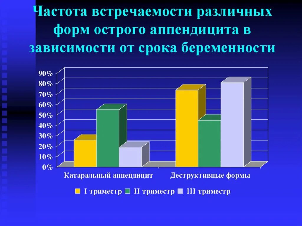 Статистика аппендицита. Аппендицит статистика заболеваемости. Распространенность острого аппендицита. Статистические данные по острому аппендициту. Диаграмма аппендицита.