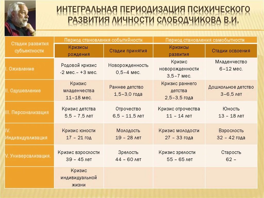 Периодизации психологического развития Слободчиков. Возрастная периодизация (по в.и. Слободчикову и е.и. Исаеву). Возрастные кризисы в психическом развитии человека. Периодизация Слободчиков возрастная психология.