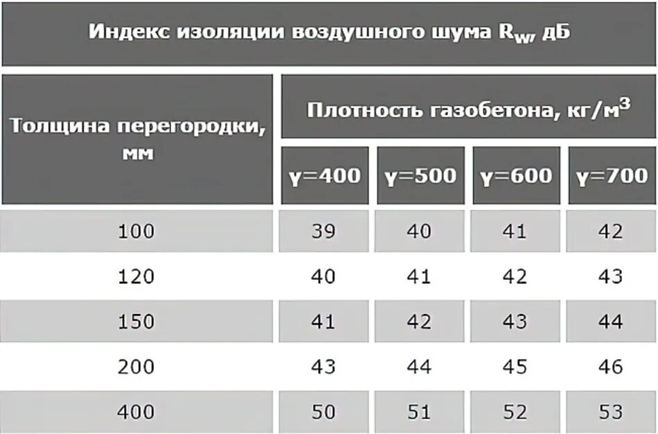 Плотность звукоизоляции. Звукоизоляция газобетонных блоков 200 мм. Звукоизоляция газобетона 100 мм. Звукоизоляция газобетонных перегородок 200 мм. Шумоизоляция газобетона 100мм.