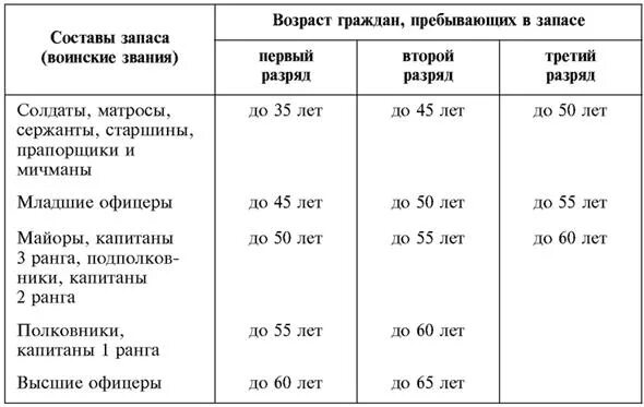 Возраст военнообязанных в россии 2023 года. Возрастная таблица пребывания в запасе военнослужащих. Таблица нахождения в запасе сроки запасе. Таблица возрастов граждан пребывающих в запасе 2023. Таблица снятия с воинского учета по возрасту.