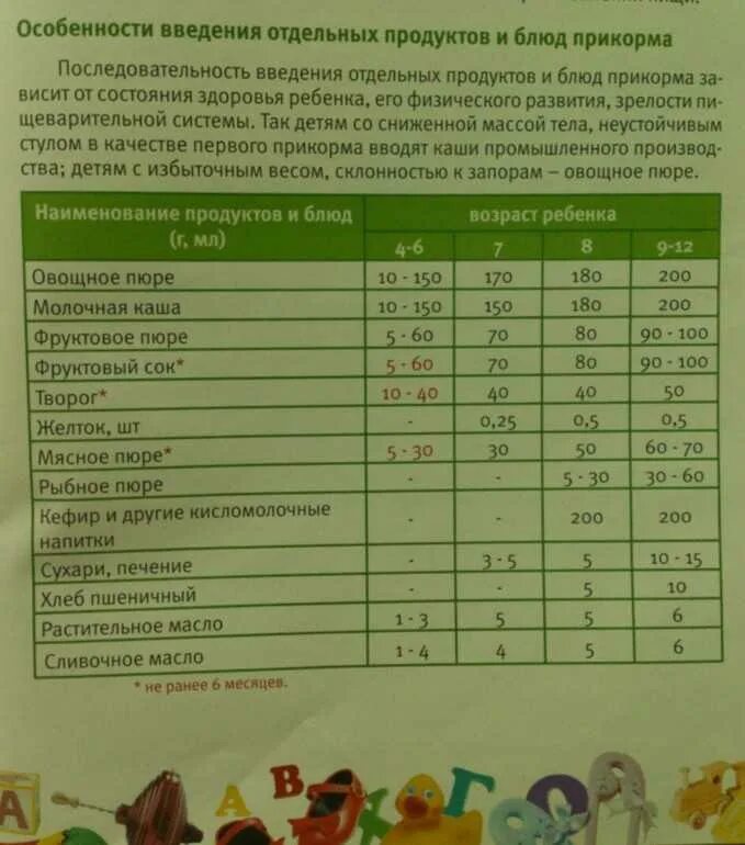 Фруктовое пюре сколько давать. Прикорм овощное пюре в 5 месяцев. Схема введения прикорма для детей с 6 месяцев. Таблица ввода продуктов в прикорм. Таблица введения прикорма с 6 месяцев.