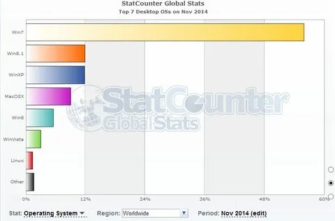 Global os