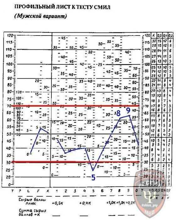 Смил расшифровка результатов. Интерпретация результатов тестирования MMPI (Смил). Многофакторный метод исследования личности (Смил). Тест ММИЛ Березина 377. Опросник MMPI 377 вопросов.