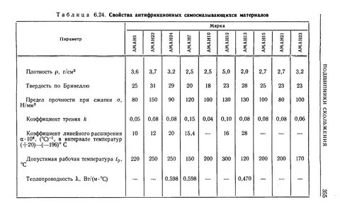 Антифрикционные свойства