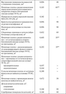 Нормативы расхода этилового спирта