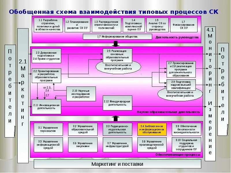 Управление качеством вуза. Структура внеучебной деятельности в вузе. Процесс научной деятельности в схеме. Внеучебная работа структура. Внеучебная деятельность института.