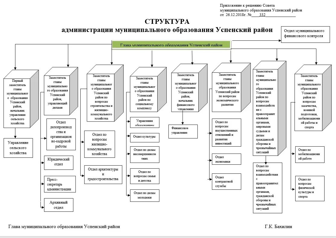 Администрация муниципального образования район. Структура администрации городского района схема. Структура администрации муниципального округа пример. Муниципальный округ структура администрации. Структура администрации МО.