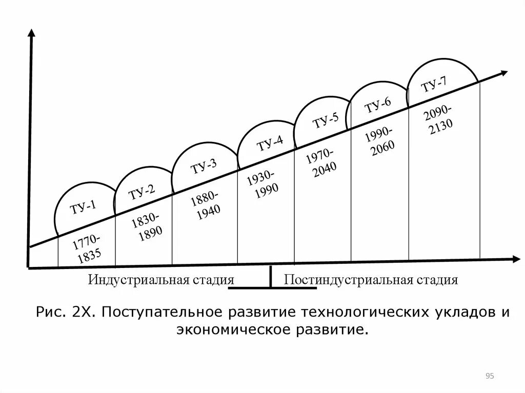 Промышленный этап развития. Индустриальная фаза развития это. Постиндустриальная стадия производства. Постиндустриальная фаза производства. Индустриальная стадия производства.