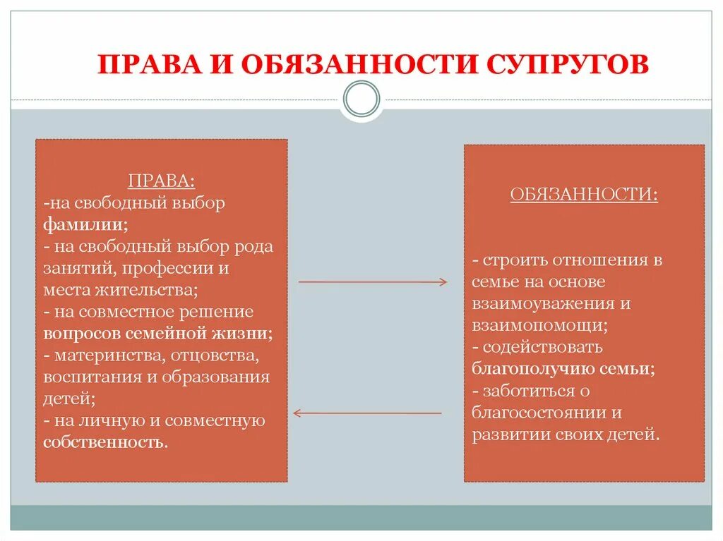 Таблица прав и обязанностей супругов.