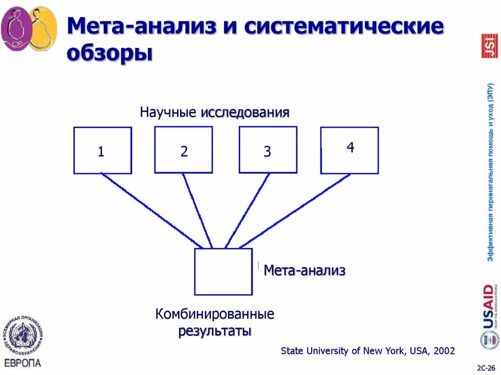 Место мета. Систематический обзор. МЕТА-анализ доказательная медицина. МЕТА анализ по доказательной медицине. Схемы поиска литературы в метанализе.