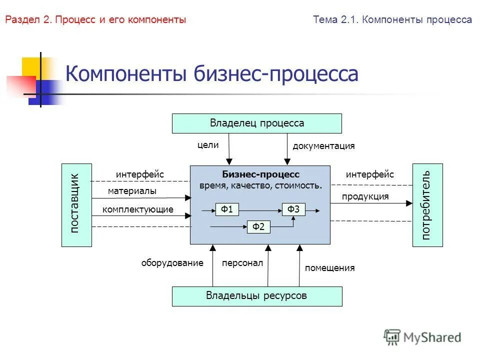 Основные элементы процесса управления. Компоненты процесса изменении. Классификация процесса разработки. Компоненты процесса изменении. Компоненты процесса изменении.