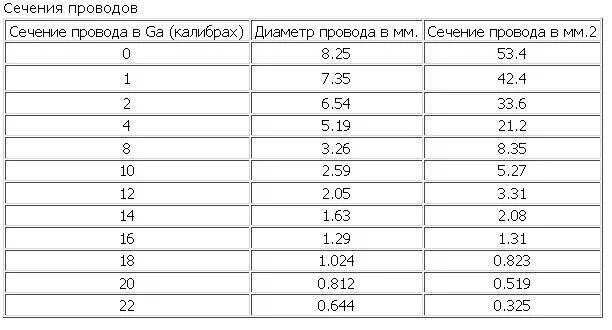 Какое сечение нужно для сабвуфера