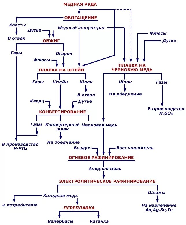 Получение концентрата. Технологическая схема рафинирования меди. Технологическая схема получения меди. Схема переработки медных руд. Технологическая схема получения сульфидных Медно никелевых руд.