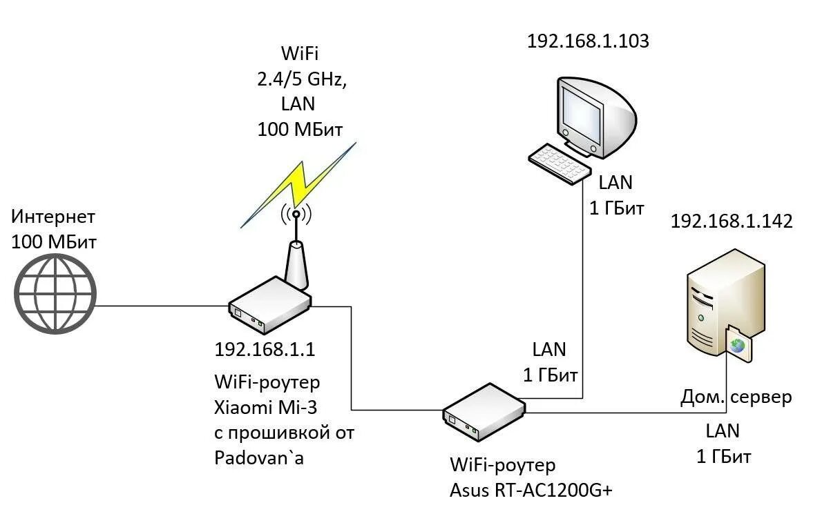 Схема подключения роутер роутер компьютер. Роутер повторитель WIFI схема подключения. Схема подключения 3 роутеров. Схема подключения вай фай роутера.