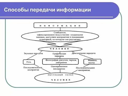 Способы передачи сообщений
