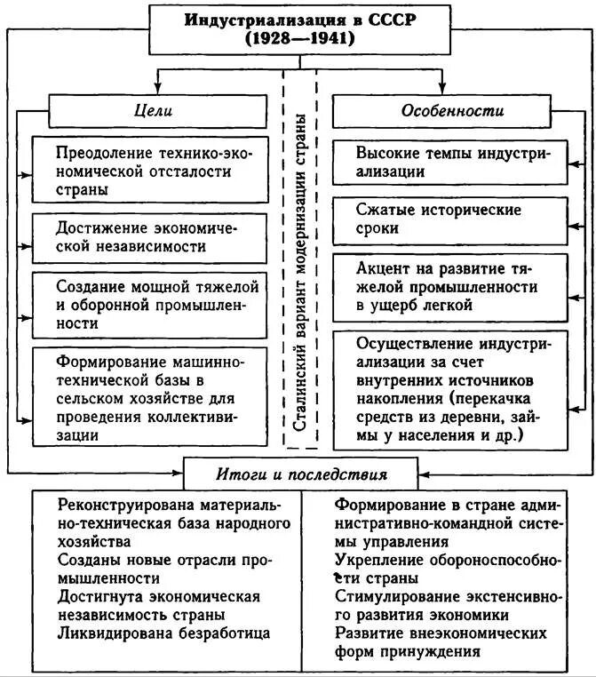 Цели индустриализации и коллективизации таблица. Индустриализация в СССР таблица. Средства индустриализации и коллективизации в СССР таблица. Ход Советской индустриализации таблица. Индустриализация ссср цели и результаты