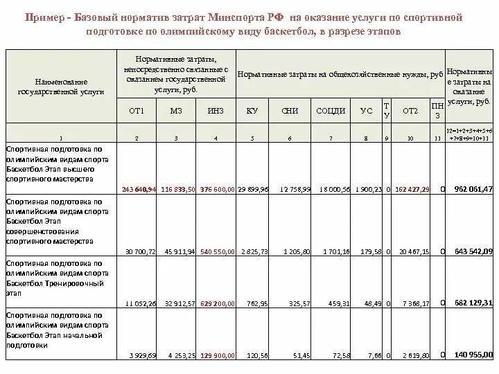 Нормативы затрат учреждения. Базовый норматив затрат на оказание услуг по спортивной подготовке. Базовый норматив это. Базовый норматив затрат на оказание государственных услуг. Нормативы затрат на оказание физкультурно-оздоровительных.