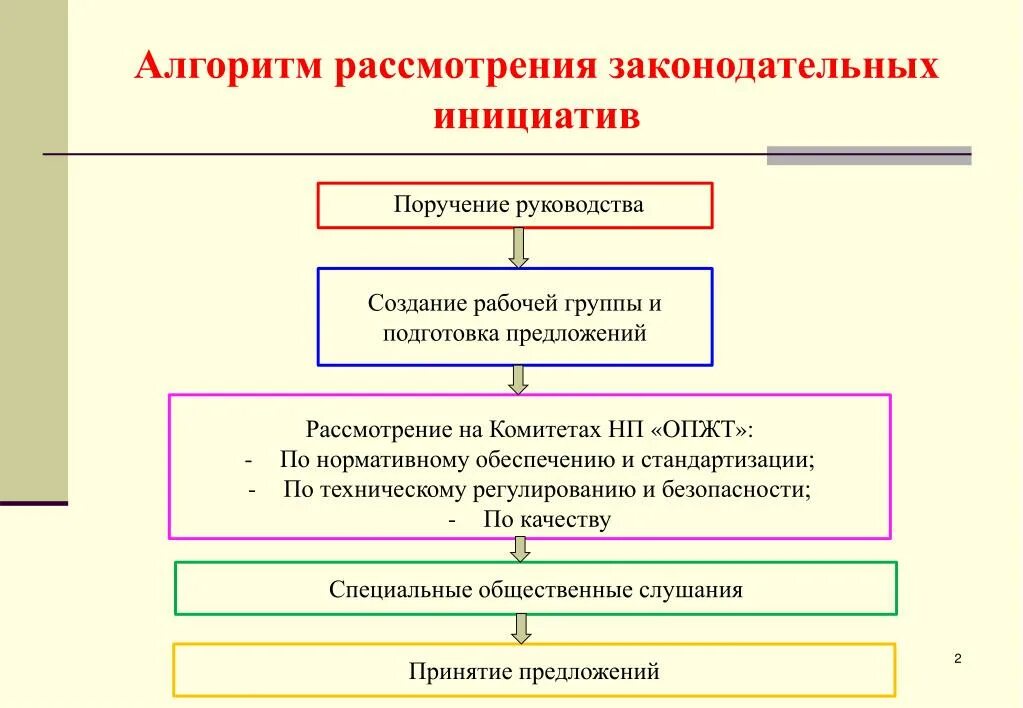 На любой стадии рассмотрения. Законодательная инициатива алгоритм. Схема рассмотрения обращений. Алгоритм подготовки юридических документов. Алгоритм принятия законов.