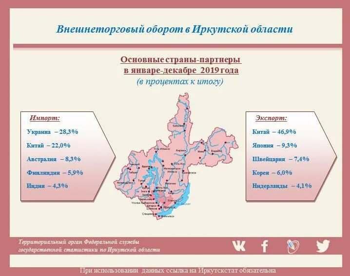 Иркутский сайт статистики. Структура Иркутской области. Экспортер года Иркутск. Экспорт Иркутской области. Внешнеторговый оборот России.