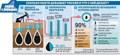 сколько получают переработка нефти и газа