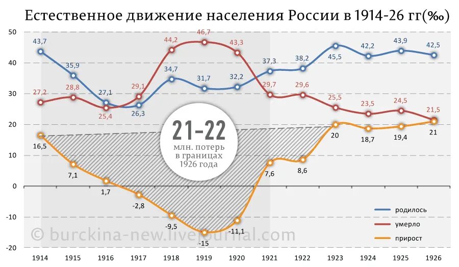 Численность населения России в 20 веке график. Демография России по годам 20 век. Демографический график России 20 век. Рождаемость в России по годам с 1900 года.