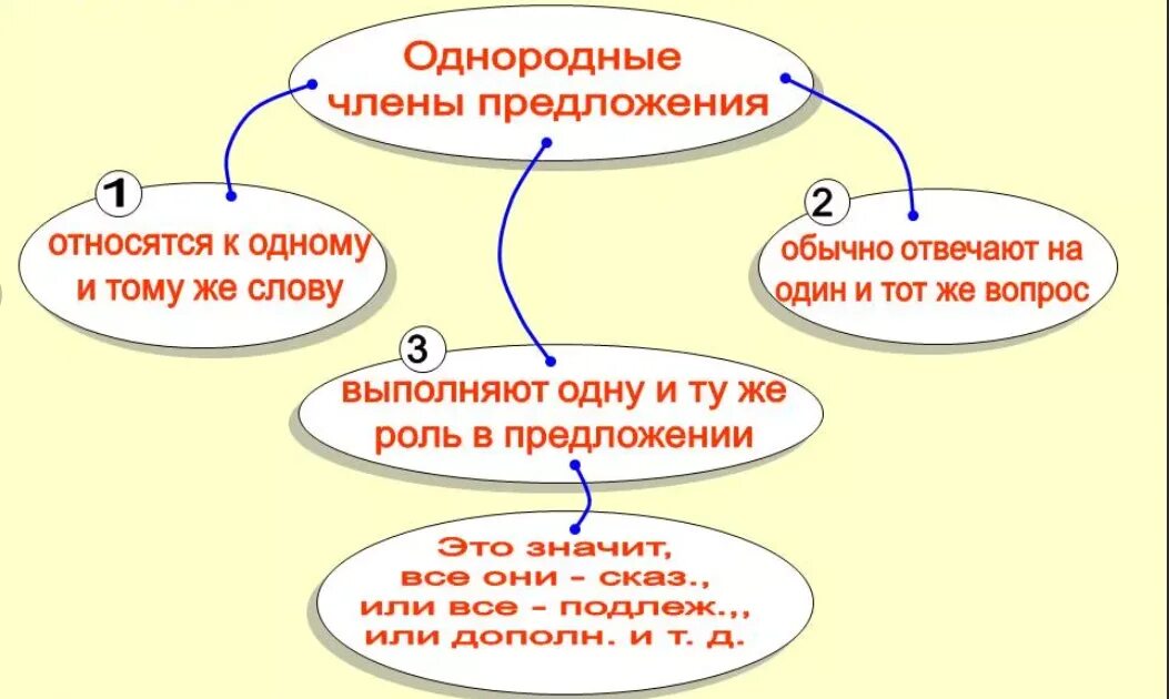 5 русских предложений. Памятка по однородным членам предложения 4 класс. 4 Класс русс яз однородные члены предложения. Правила по русскому языку 4 класс однородные члены предложения. Однородные члены предложения русский язык четвёртый класс.