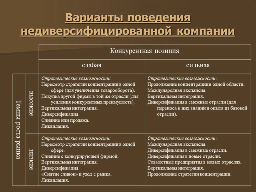 Экономическая позиция организации. Стратегии фирм со слабой конкурентной позицией. Диверсифицированные предприятия это. Виды стратегии диверсификации. Варианты поведения.