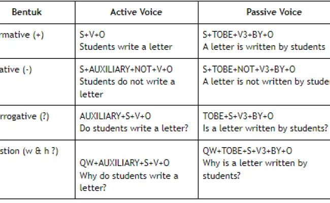 Active passive questions. Пассивный залог паст симпл. passive voice past simple negative. passive voice affirmative. passive voice negative form.