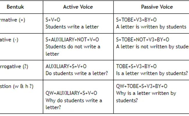 Пассивный залог паст Симпл. Passive Voice past simple negative. Passive Voice affirmative. Passive Voice negative form. Active passive questions