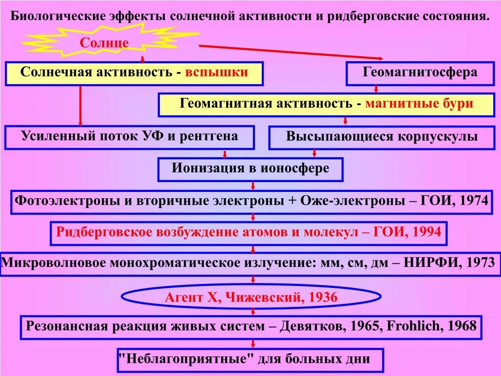 Виды биологических эффектов. Биологические эффекты. Эффекты в биологии. Биологические эффекты реакции. Анафилотоксины эффекты.