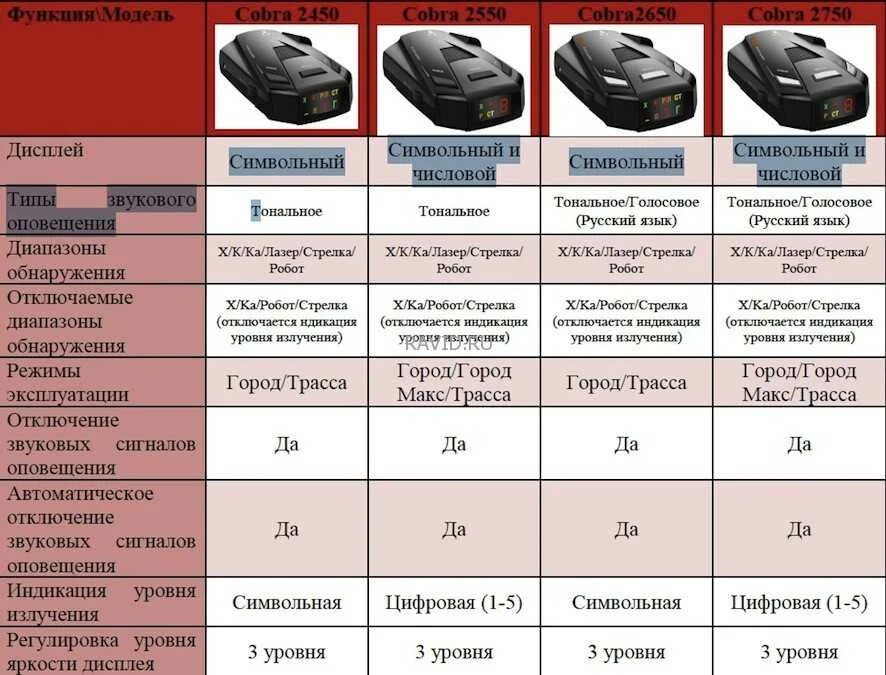 Характеристики радаров детекторов. Антирадар детектор e6 oblvlena. Диапазоны сигналов радар детекторов расшифровка. Обозначение сигналов радар детектора. Радар-детектор режим с1.