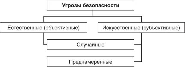 Искусственные угрозы информации. Классификация угроз безопасности информации. искусственные угрозы безопасности информации вызваны. схема классификации угроз ас. естественные угрозы безопасности.