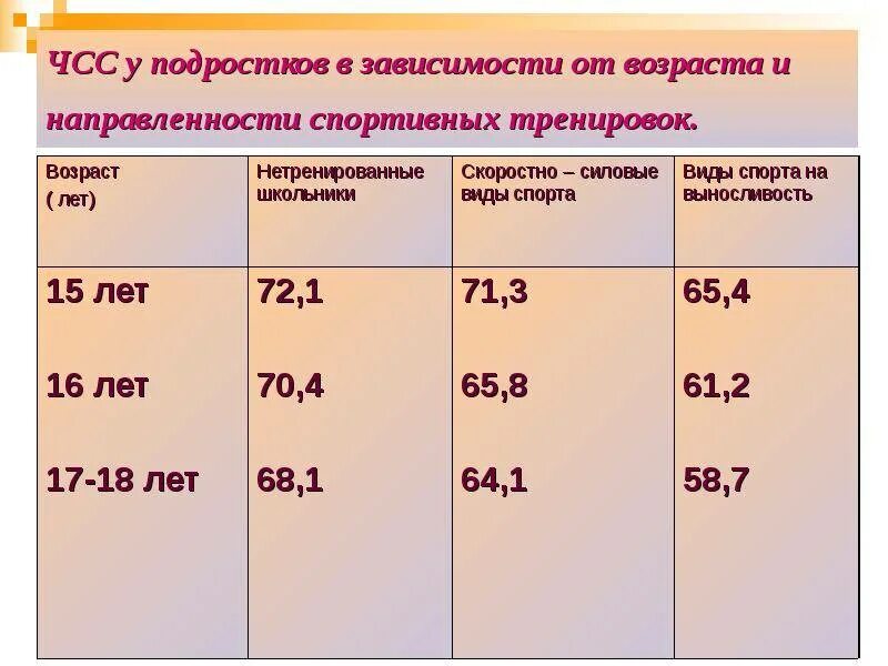 3 ий возраст. Таблица частота сердечных сокращений в зависимости от возраста. Нормальная частота сердечных сокращений у подростка. Частота ритма сердца в зависимости от возраста.