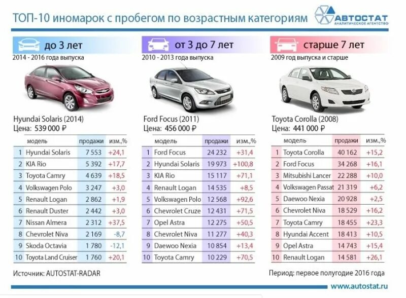 Средний пробег автомобиля в россии. Таблица стоимости пробега 1 км автомобилем. Пробеги машин, таблица. Сколько себестоимость автомобиля. Расценки то по маркам автомобиля.