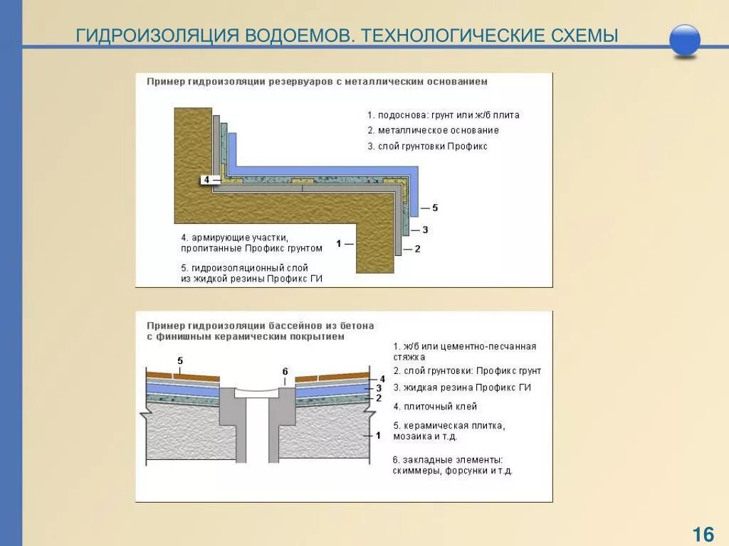 Гидроизоляция выбрать. Схема гидроизоляции бассейнов. Гидроизоляция Тип d схема. Гидроизоляция бассейна схема. Гидроизоляция бетонного бассейна.