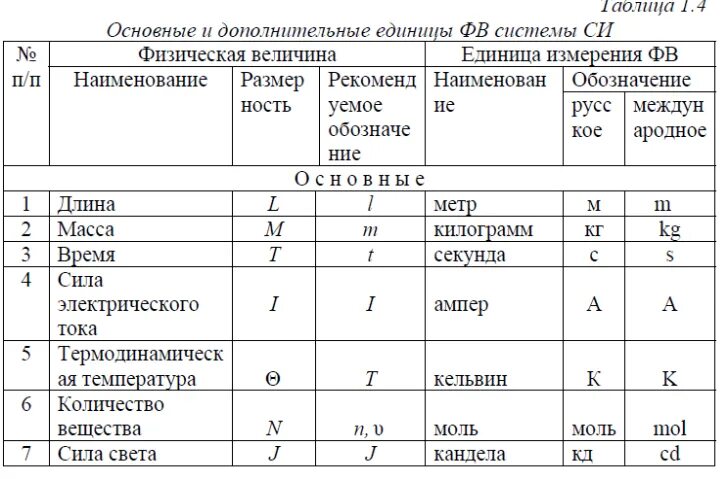 Классификация единиц физических величин. Основные и дополнительные физические величины и их единицы измерения. Основные и дополнительные единицы измерения в физике. Единицы физических величин метрология.