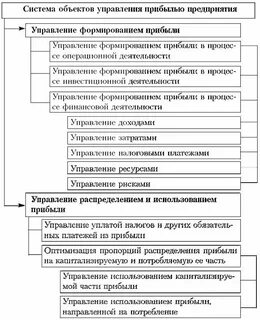 Основная цель управления прибылью