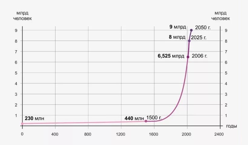 Динамика изменения численности населения земли. График роста населения земли. динамика роста населения земли 1000 лет график. рост численности населения земли график. население земли график по годам.