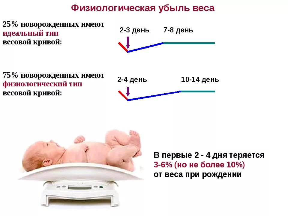 Физиологическая убыль массы тела новорожденного. Физиологическая убыль массы тела новорожденного ребенка в норме. Физиологическая потеря массы новорожденного. Физиологическая убыль массы у новорожденных \.