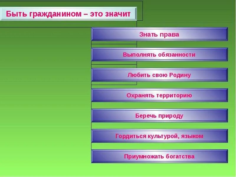 Какого человека можно считать достойным гражданином россии. Что значит быть гражданином. Что значит быть гражданином своей страны. Быть гражданином. Что значит бать гражданин.