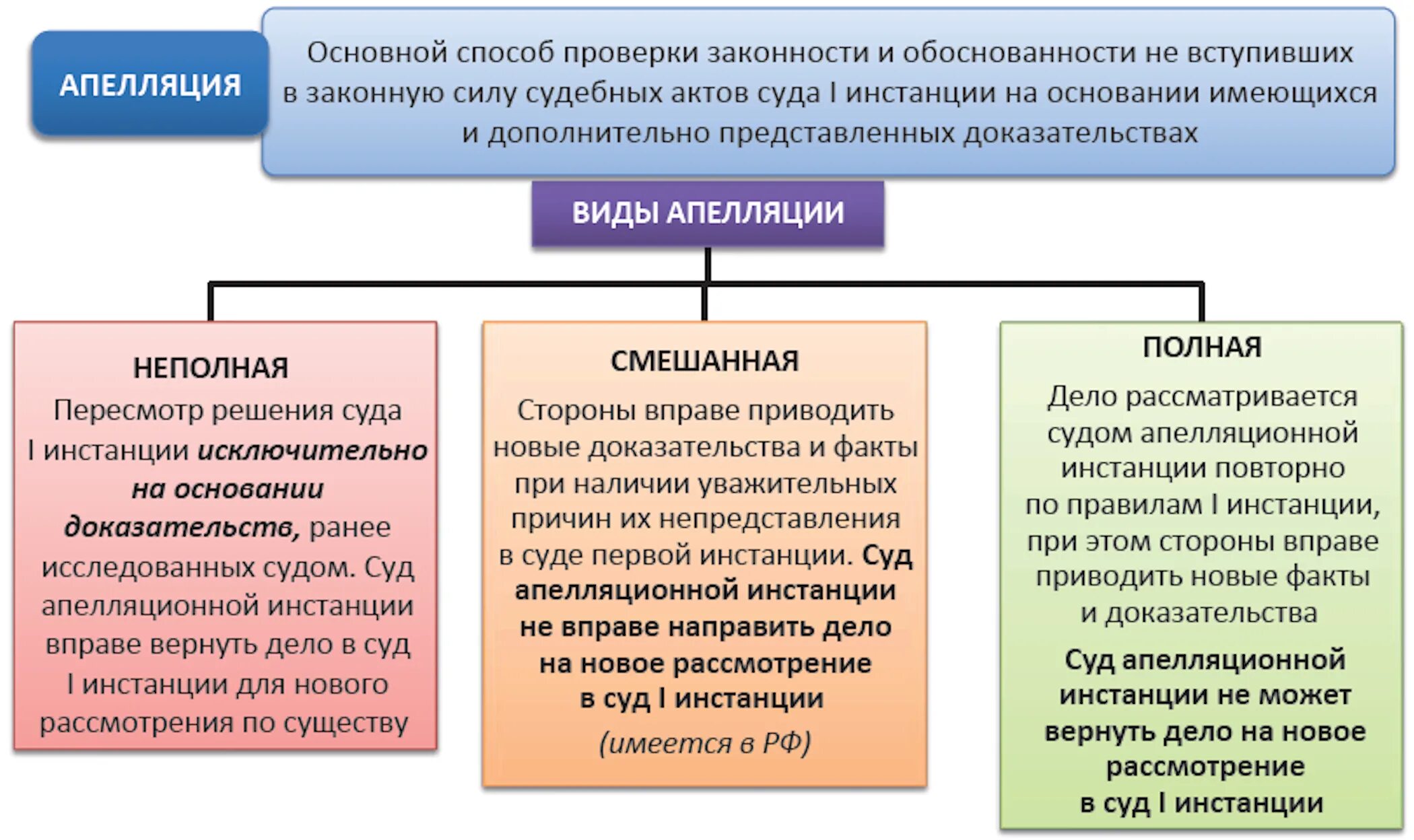 Сущность судебных постановлений. Схема апелляционного производства в гражданском процессе. Понятие и виды апелляции в гражданском процессе. Виды обжалования в гражданском процессе. Апелляционное производство как стадия гражданского процесса.