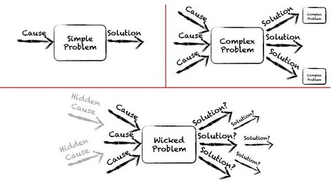Problem types